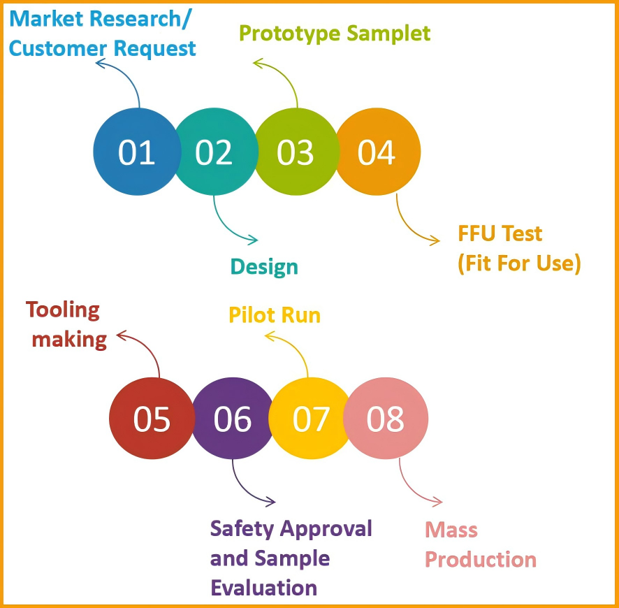 ODM process flow