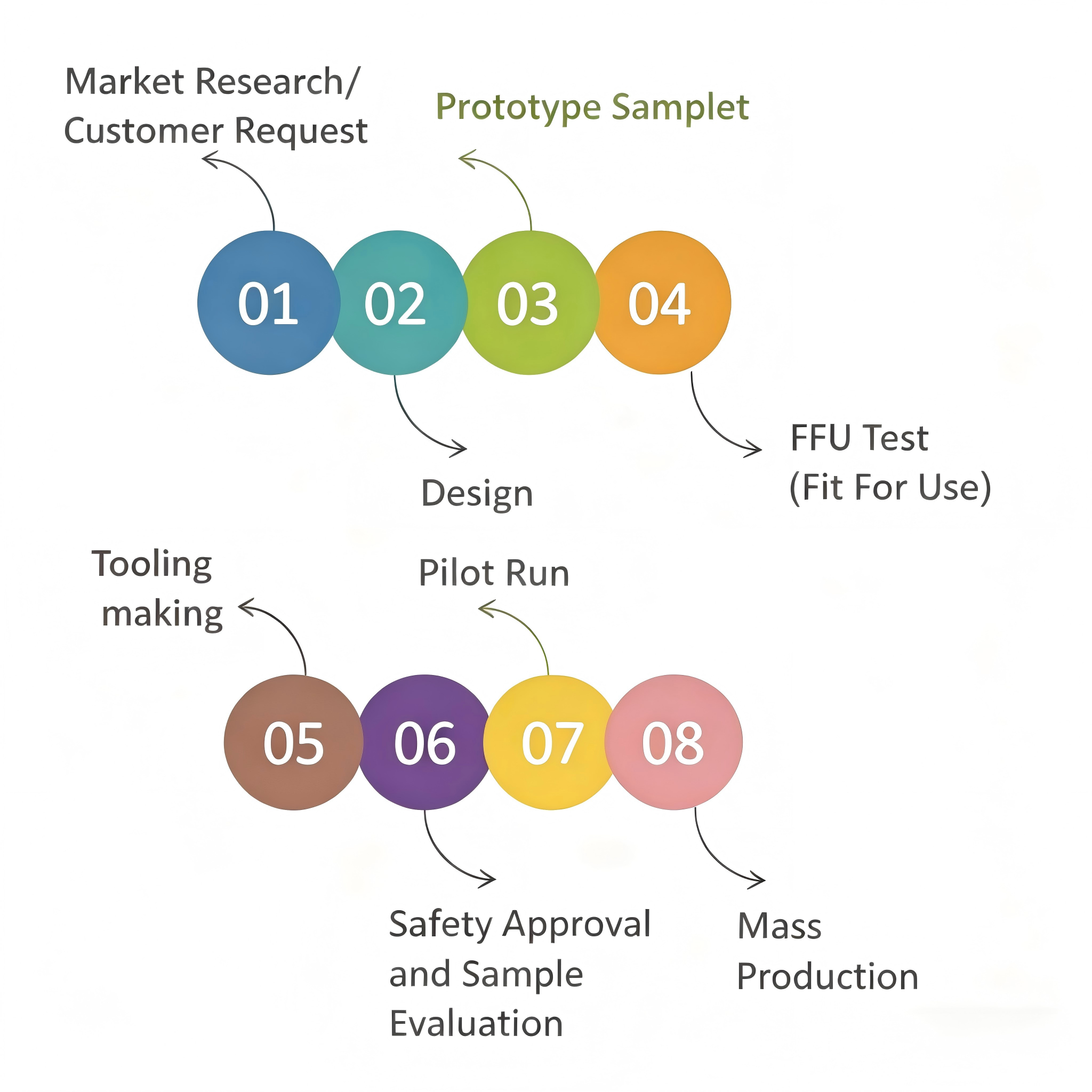 ODM process flow